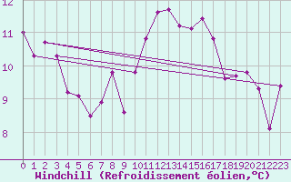 Courbe du refroidissement olien pour Pointe de Socoa (64)