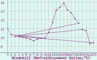 Courbe du refroidissement olien pour Nonaville (16)