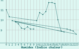 Courbe de l'humidex pour Valleroy (54)