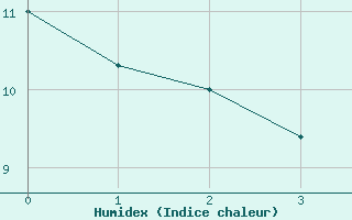 Courbe de l'humidex pour Kouchibouguac