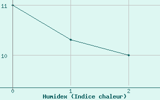 Courbe de l'humidex pour Vacaria