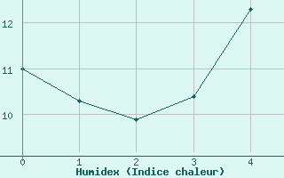 Courbe de l'humidex pour Films Kyrkby