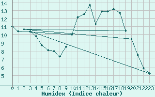 Courbe de l'humidex pour Bergerac (24)