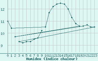 Courbe de l'humidex pour Karlstad Flygplats