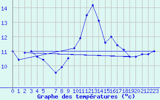 Courbe de tempratures pour Emden-Koenigspolder