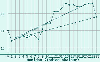 Courbe de l'humidex pour Emden-Koenigspolder