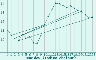 Courbe de l'humidex pour Lille (59)