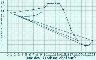 Courbe de l'humidex pour Bad Tazmannsdorf