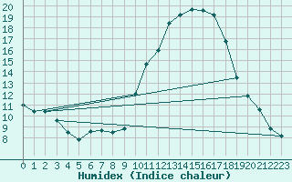 Courbe de l'humidex pour Eygliers (05)