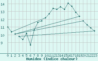 Courbe de l'humidex pour Crosby