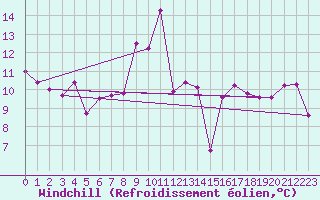 Courbe du refroidissement olien pour Sutrieu (01)