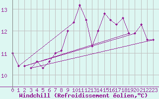 Courbe du refroidissement olien pour Rekdal