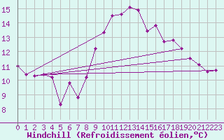 Courbe du refroidissement olien pour Ste (34)