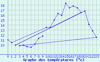 Courbe de tempratures pour Millau - Soulobres (12)