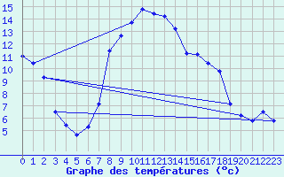 Courbe de tempratures pour Bruck / Mur