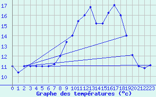 Courbe de tempratures pour Brescia / Ghedi