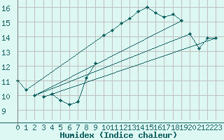 Courbe de l'humidex pour Ile du Levant (83)