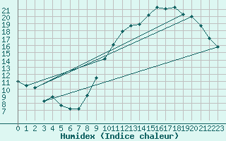 Courbe de l'humidex pour Combs-la-Ville (77)