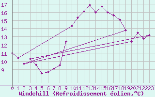 Courbe du refroidissement olien pour Porquerolles (83)