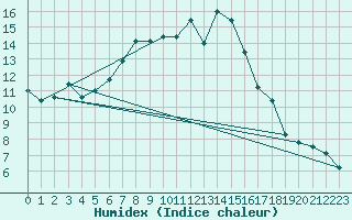 Courbe de l'humidex pour Vardo
