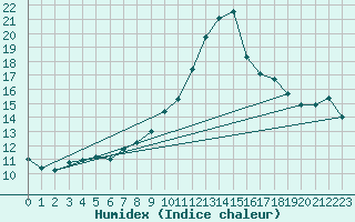 Courbe de l'humidex pour Pau (64)