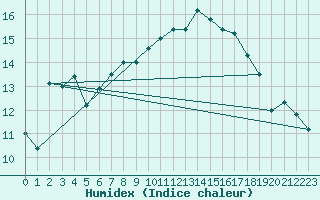 Courbe de l'humidex pour Biscarrosse (40)