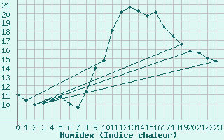 Courbe de l'humidex pour Orange (84)