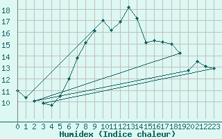 Courbe de l'humidex pour Manston (UK)