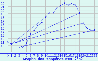 Courbe de tempratures pour Bad Lippspringe