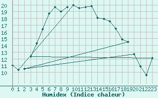 Courbe de l'humidex pour Narva