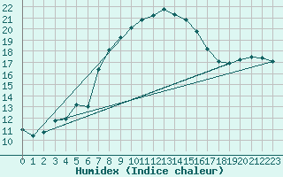 Courbe de l'humidex pour Palascia