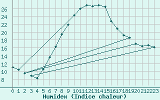 Courbe de l'humidex pour Ilanz