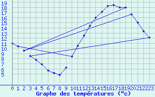 Courbe de tempratures pour Biscarrosse (40)