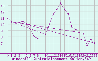 Courbe du refroidissement olien pour Ste (34)