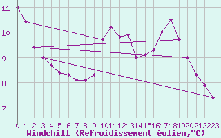 Courbe du refroidissement olien pour Dunkerque (59)