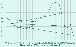 Courbe de l'humidex pour Bourges (18)