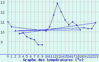 Courbe de tempratures pour Saint-Jean-de-Vedas (34)
