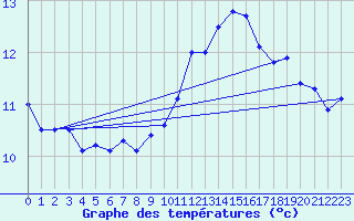 Courbe de tempratures pour Chteaudun (28)