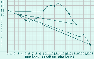 Courbe de l'humidex pour Gardelegen
