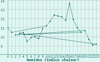 Courbe de l'humidex pour Chailles (41)