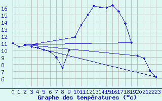 Courbe de tempratures pour Mont-de-Marsan (40)