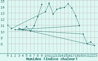 Courbe de l'humidex pour Humain (Be)