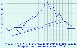 Courbe de tempratures pour Robiei