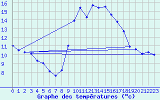 Courbe de tempratures pour Cap Cpet (83)