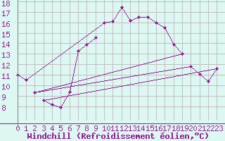 Courbe du refroidissement olien pour Disentis