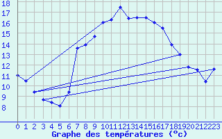 Courbe de tempratures pour Disentis