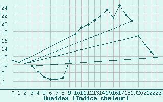 Courbe de l'humidex pour Chamonix-Mont-Blanc (74)