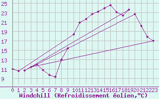 Courbe du refroidissement olien pour Dinard (35)