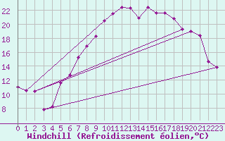 Courbe du refroidissement olien pour Fribourg (All)