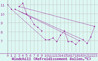 Courbe du refroidissement olien pour Treize-Vents (85)